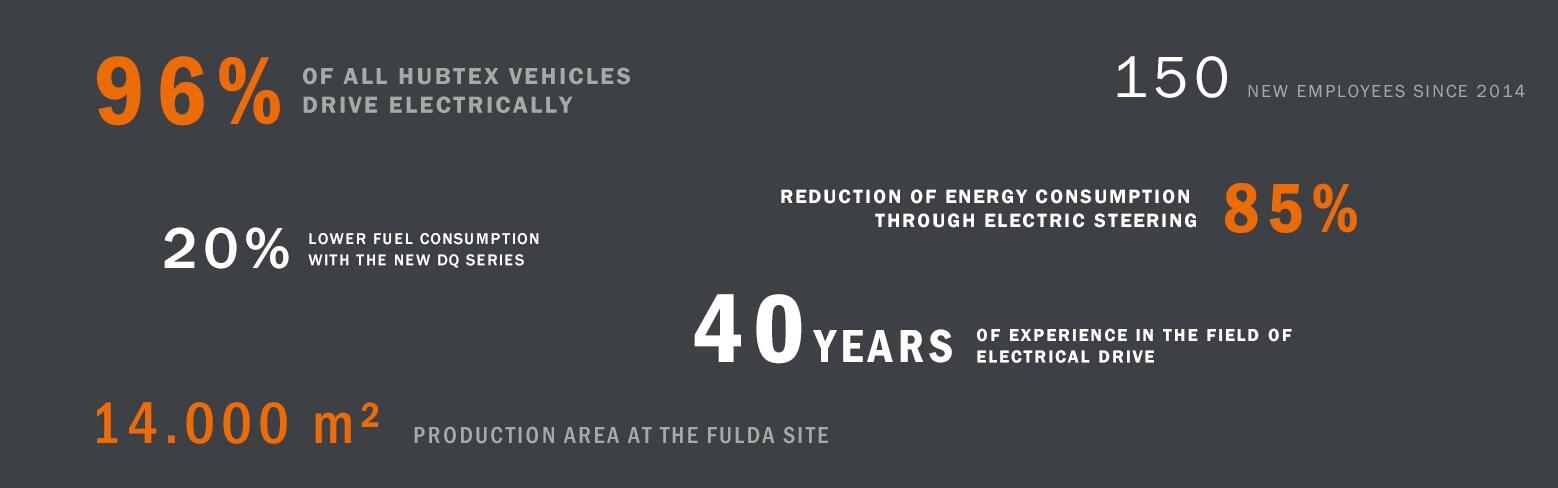 Números da empresa HUBTEX